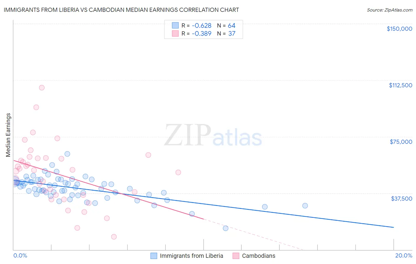 Immigrants from Liberia vs Cambodian Median Earnings