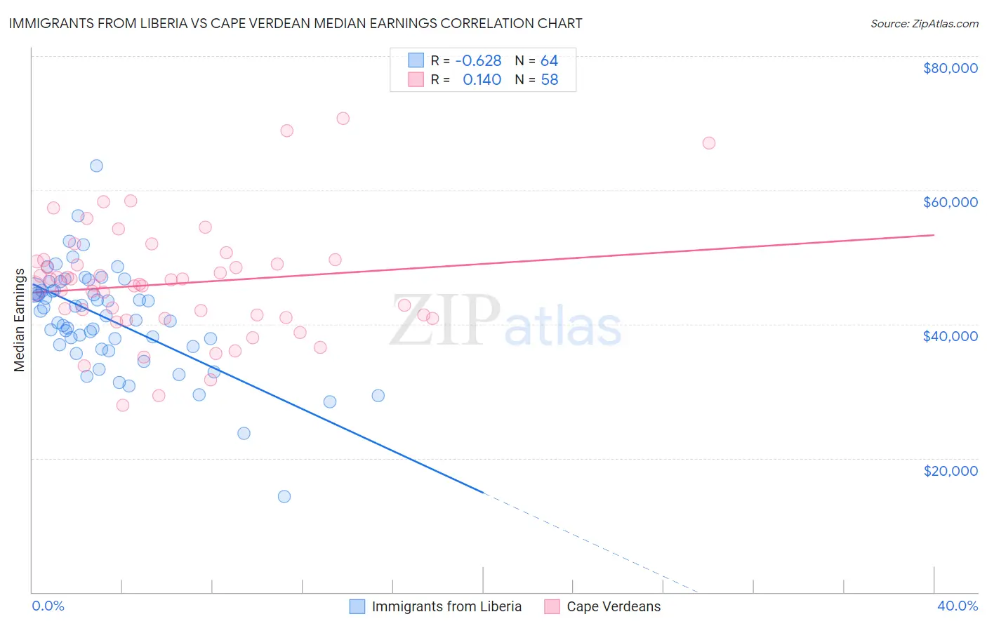 Immigrants from Liberia vs Cape Verdean Median Earnings