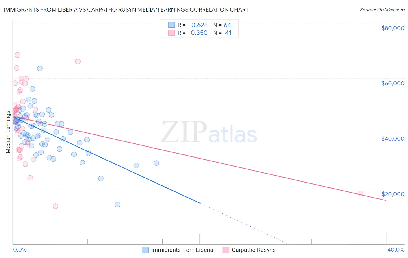 Immigrants from Liberia vs Carpatho Rusyn Median Earnings