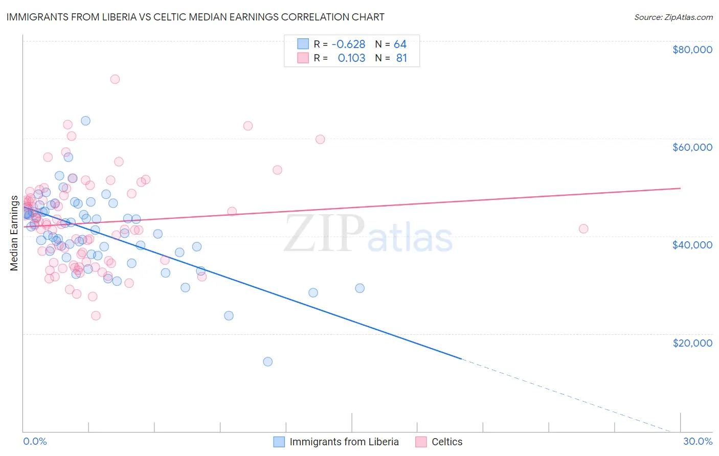 Immigrants from Liberia vs Celtic Median Earnings