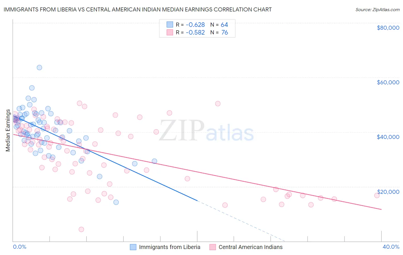 Immigrants from Liberia vs Central American Indian Median Earnings