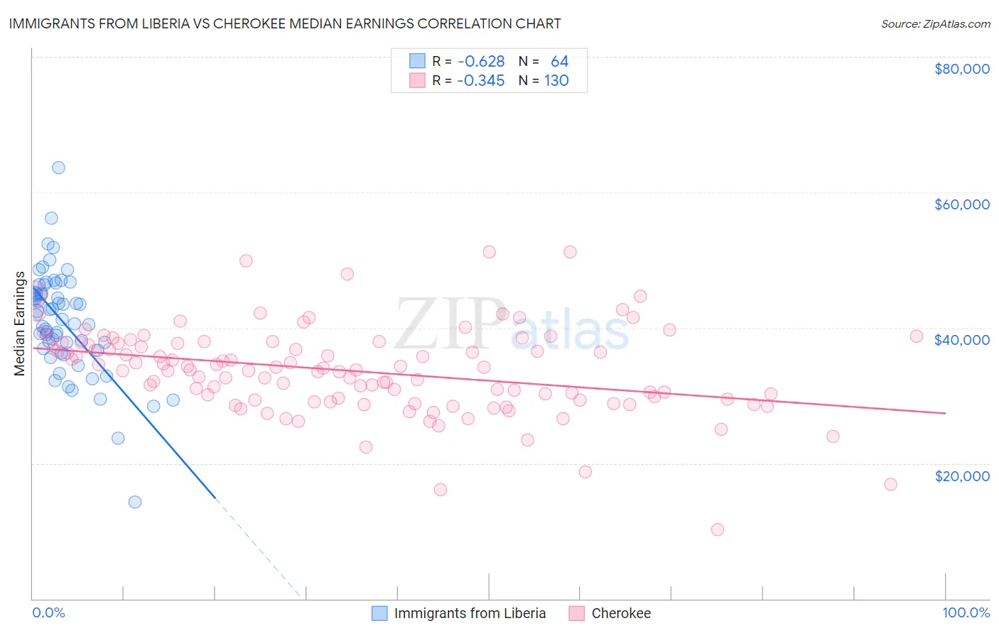 Immigrants from Liberia vs Cherokee Median Earnings