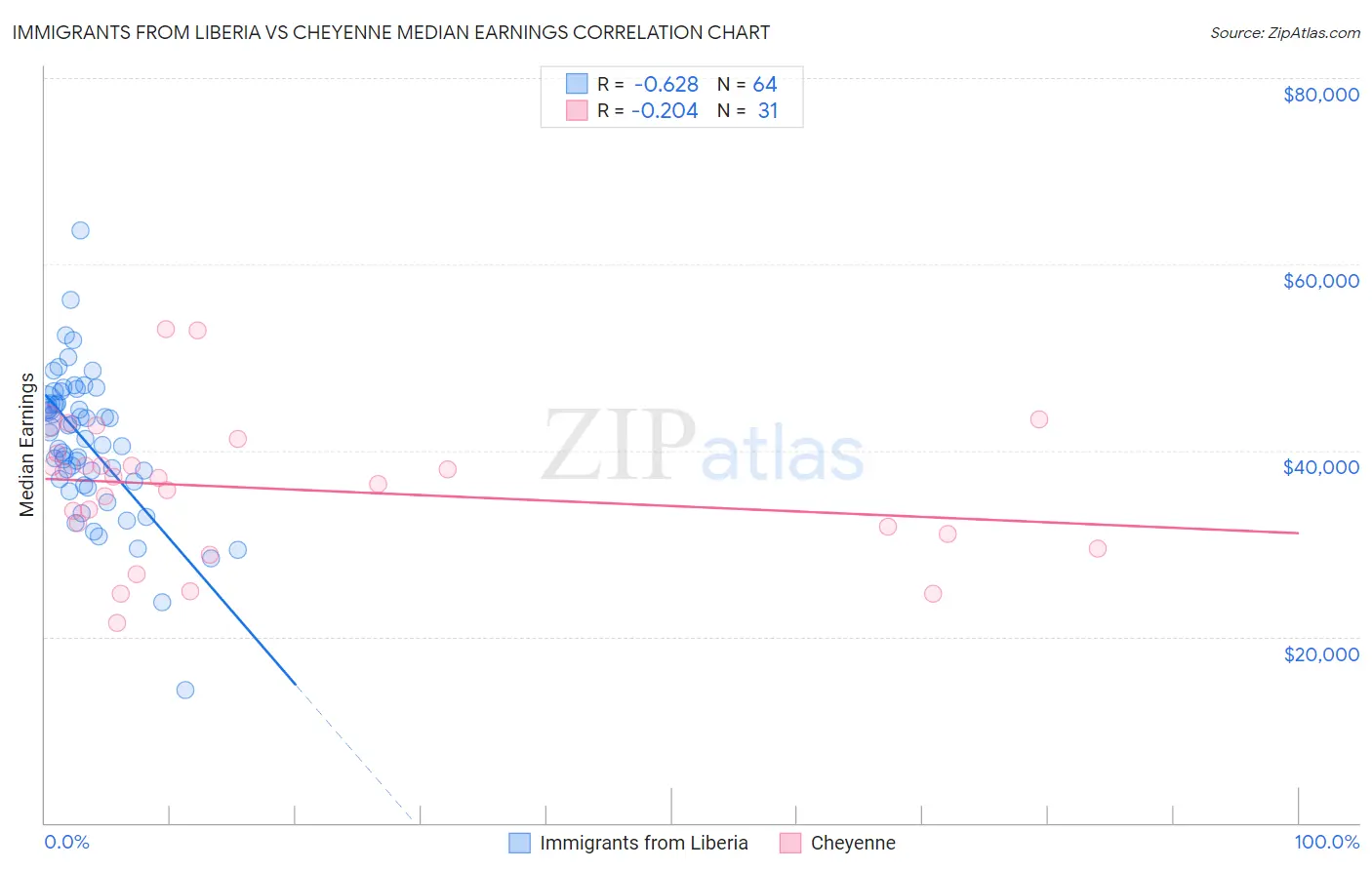 Immigrants from Liberia vs Cheyenne Median Earnings