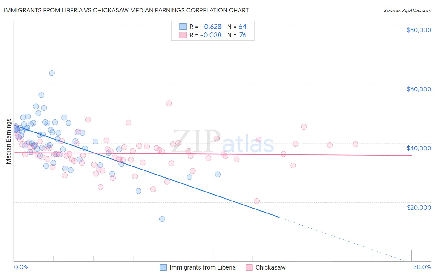 Immigrants from Liberia vs Chickasaw Median Earnings