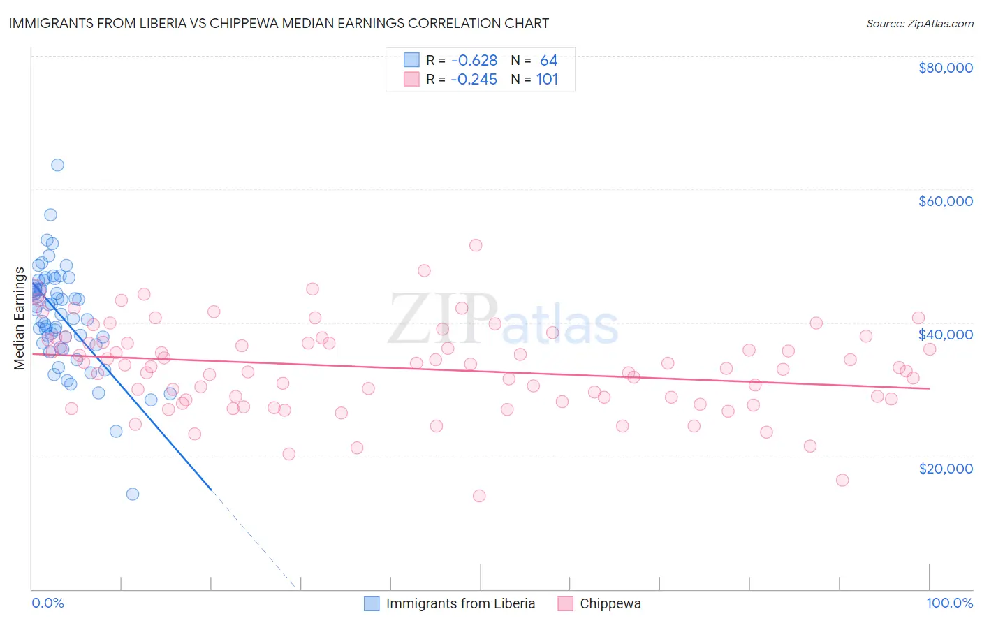 Immigrants from Liberia vs Chippewa Median Earnings