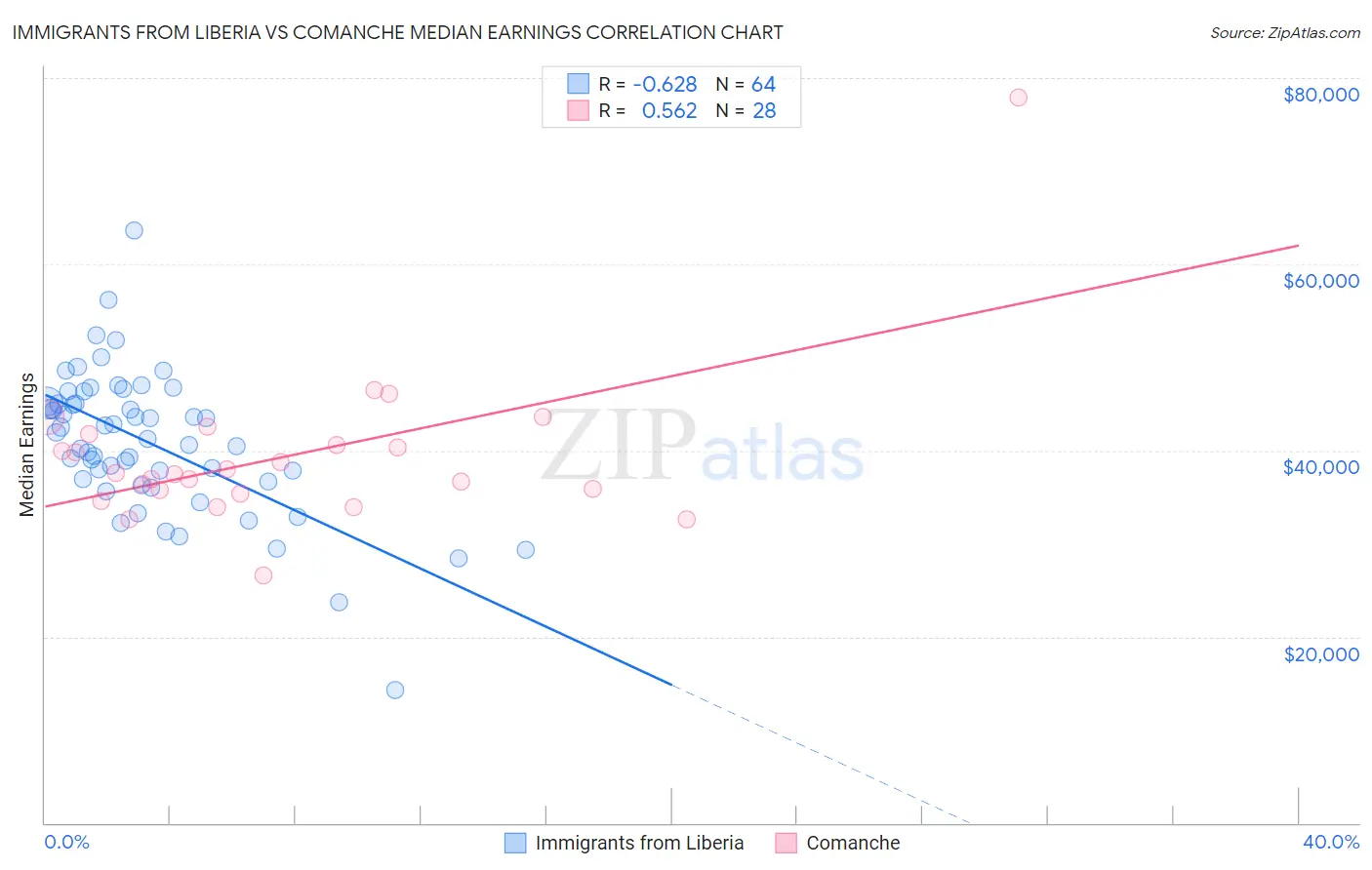 Immigrants from Liberia vs Comanche Median Earnings