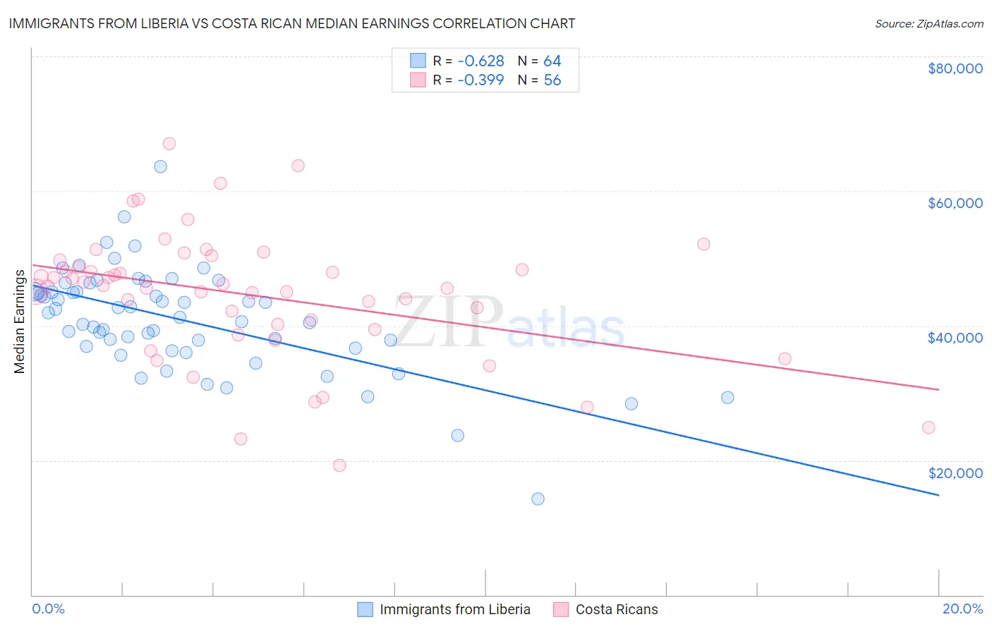 Immigrants from Liberia vs Costa Rican Median Earnings