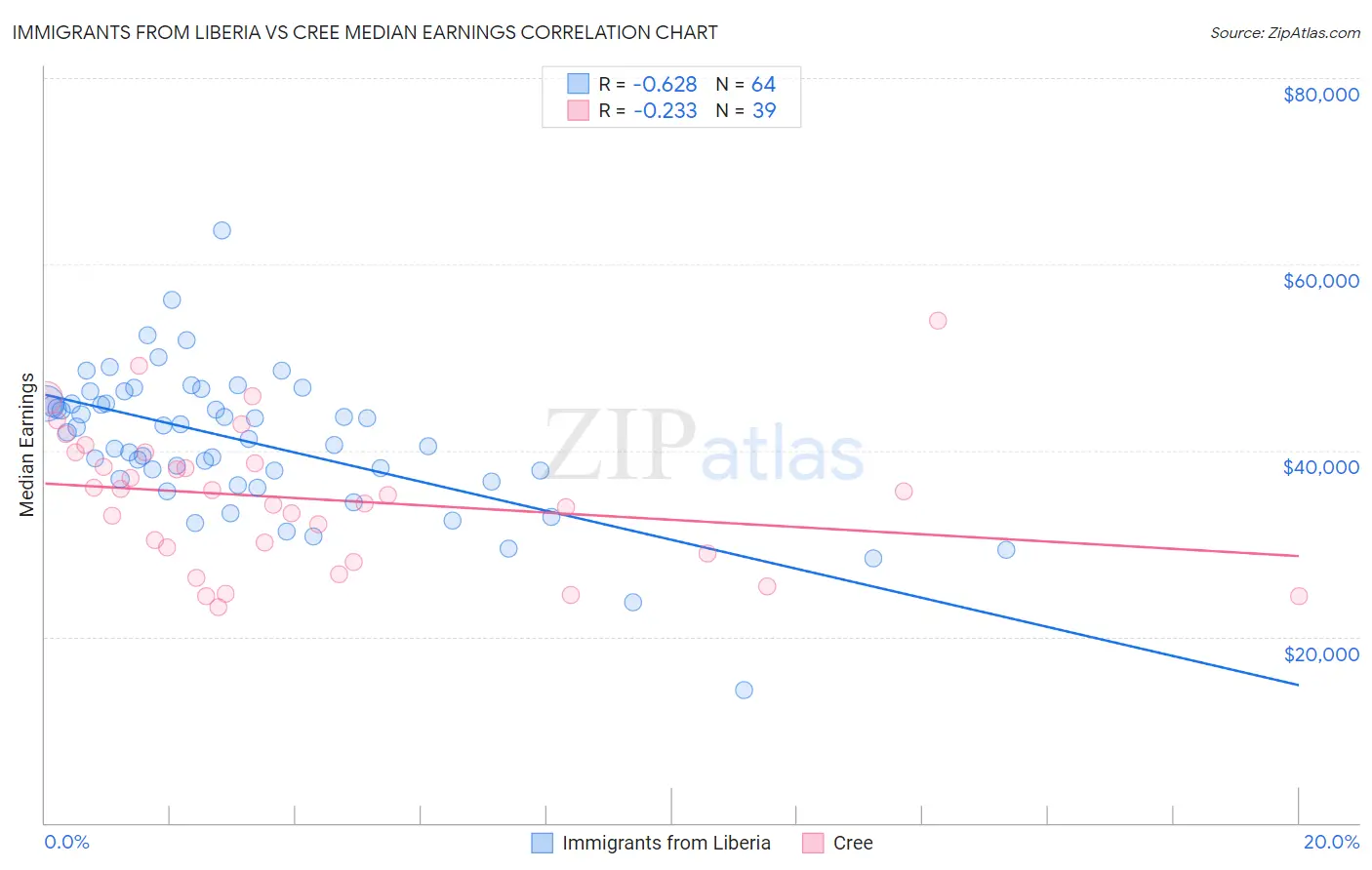 Immigrants from Liberia vs Cree Median Earnings