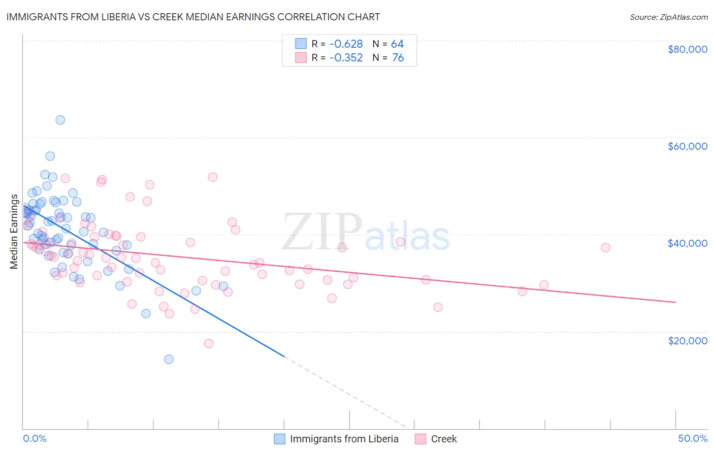 Immigrants from Liberia vs Creek Median Earnings