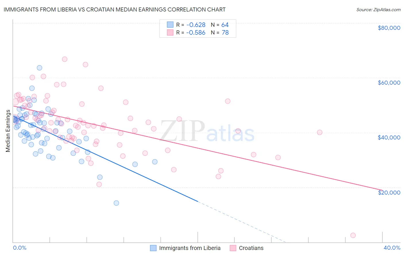 Immigrants from Liberia vs Croatian Median Earnings