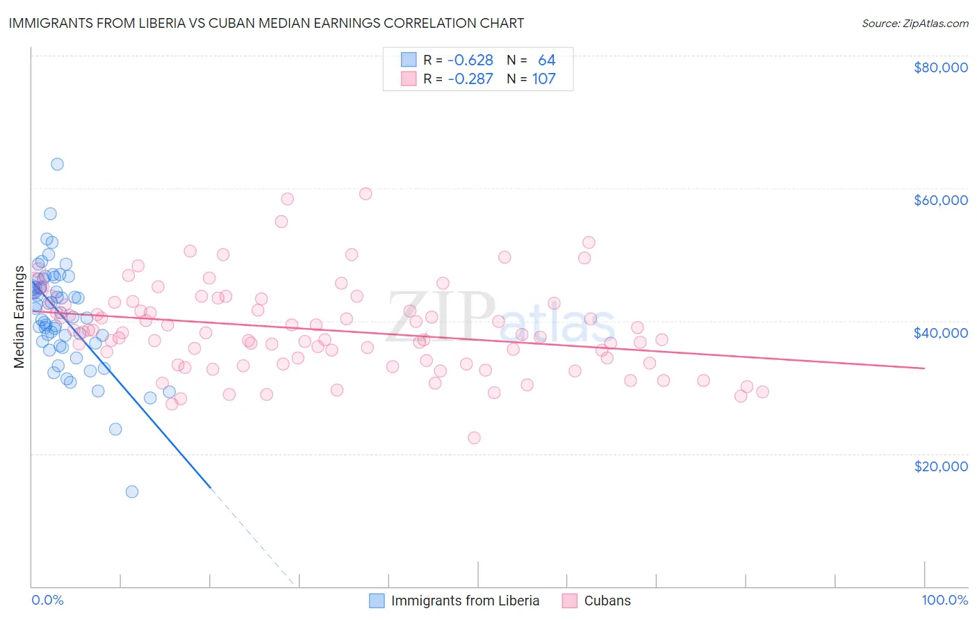 Immigrants from Liberia vs Cuban Median Earnings