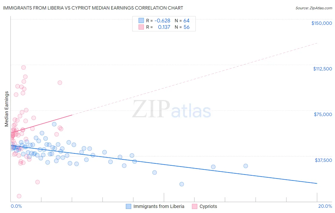 Immigrants from Liberia vs Cypriot Median Earnings