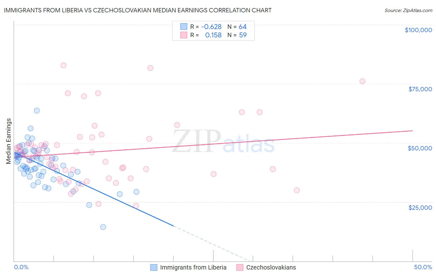 Immigrants from Liberia vs Czechoslovakian Median Earnings