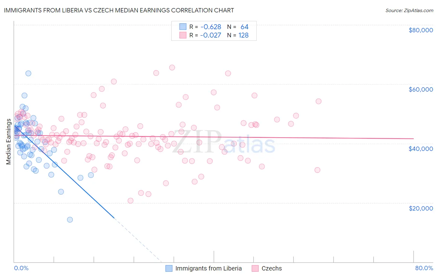 Immigrants from Liberia vs Czech Median Earnings