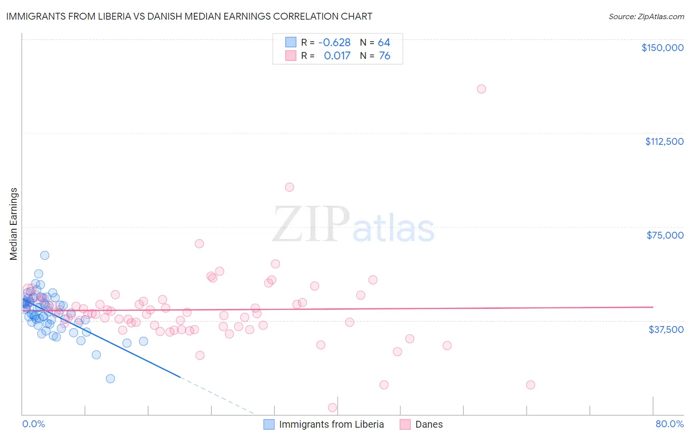 Immigrants from Liberia vs Danish Median Earnings