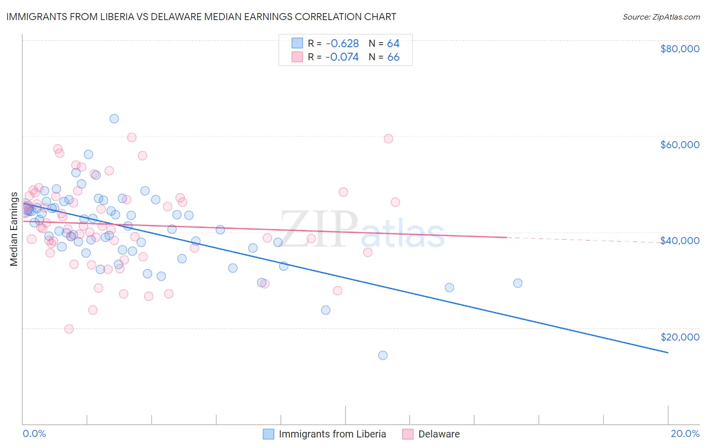 Immigrants from Liberia vs Delaware Median Earnings