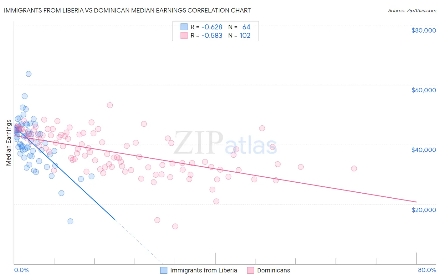 Immigrants from Liberia vs Dominican Median Earnings