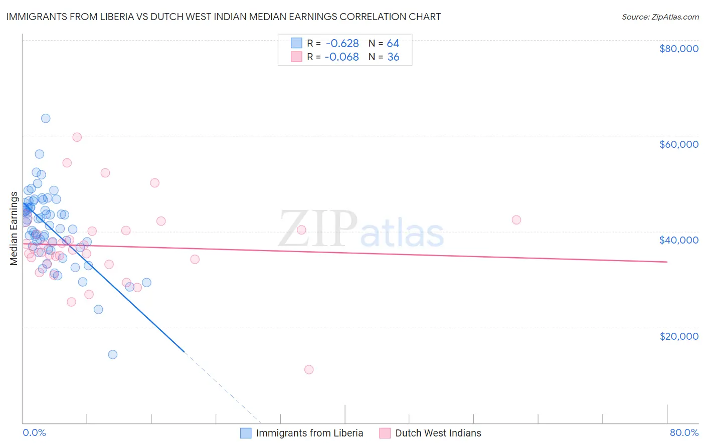 Immigrants from Liberia vs Dutch West Indian Median Earnings