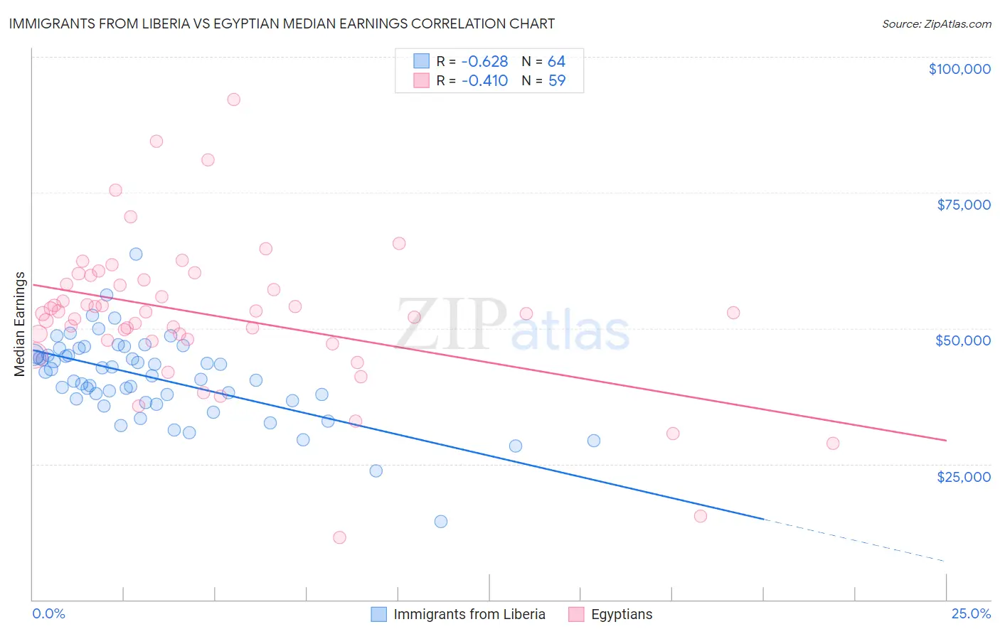 Immigrants from Liberia vs Egyptian Median Earnings