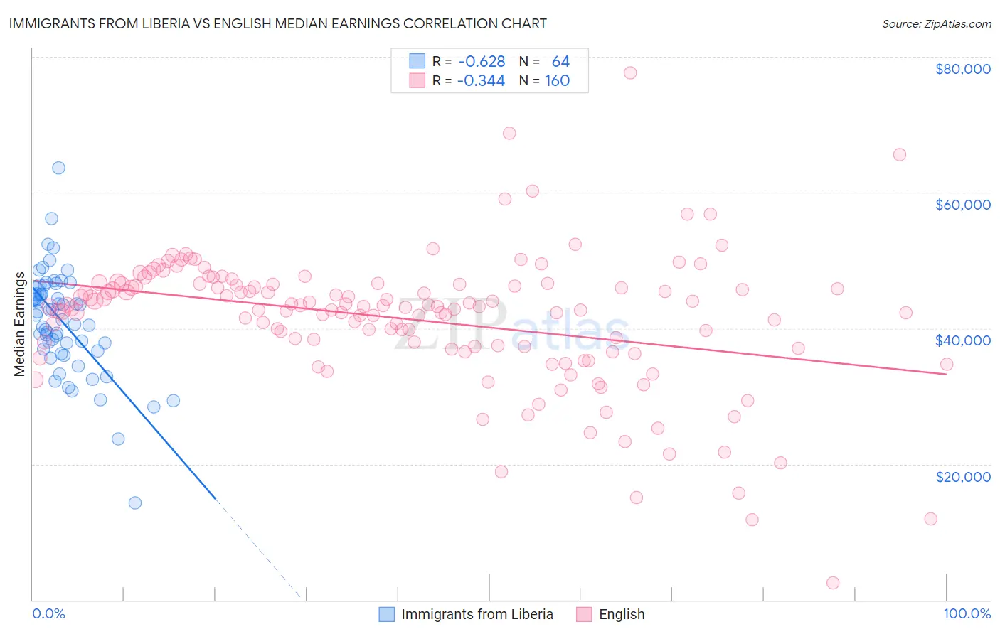 Immigrants from Liberia vs English Median Earnings