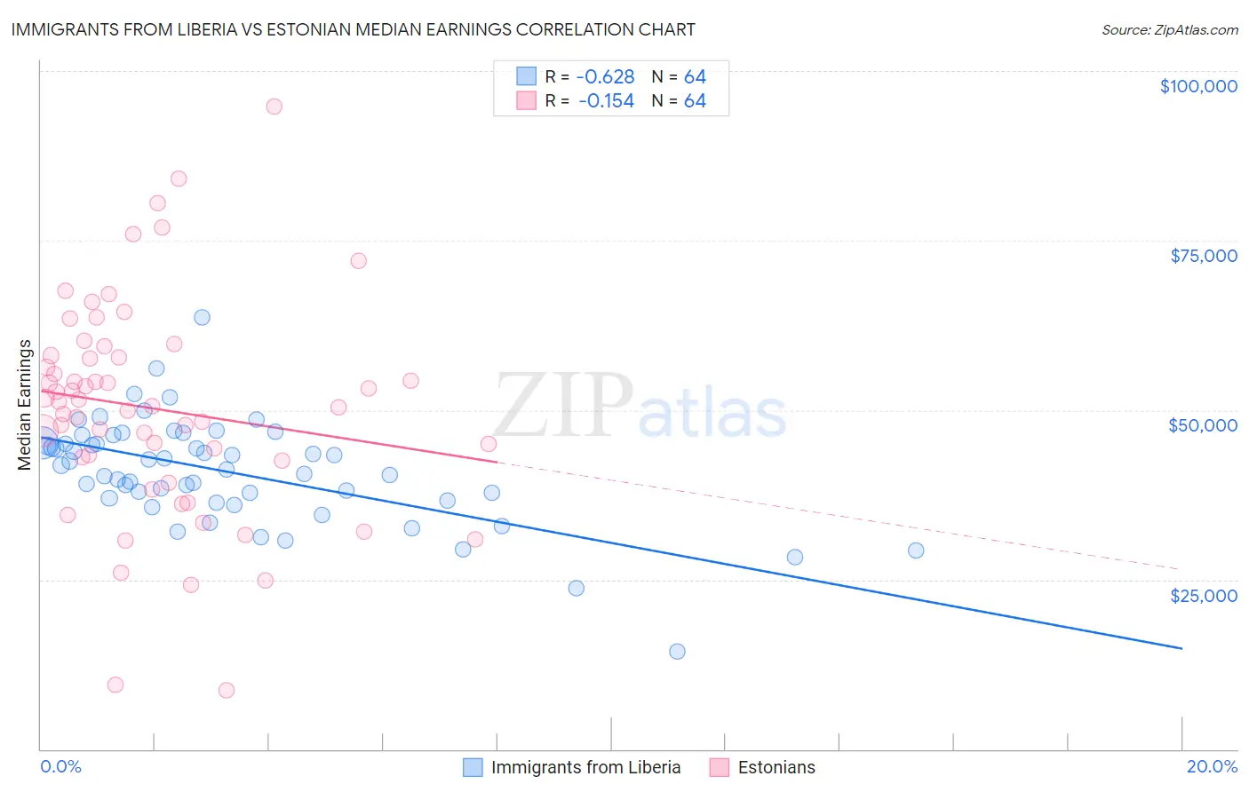 Immigrants from Liberia vs Estonian Median Earnings