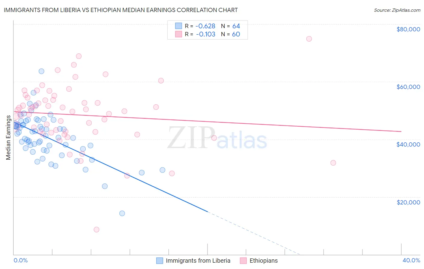 Immigrants from Liberia vs Ethiopian Median Earnings