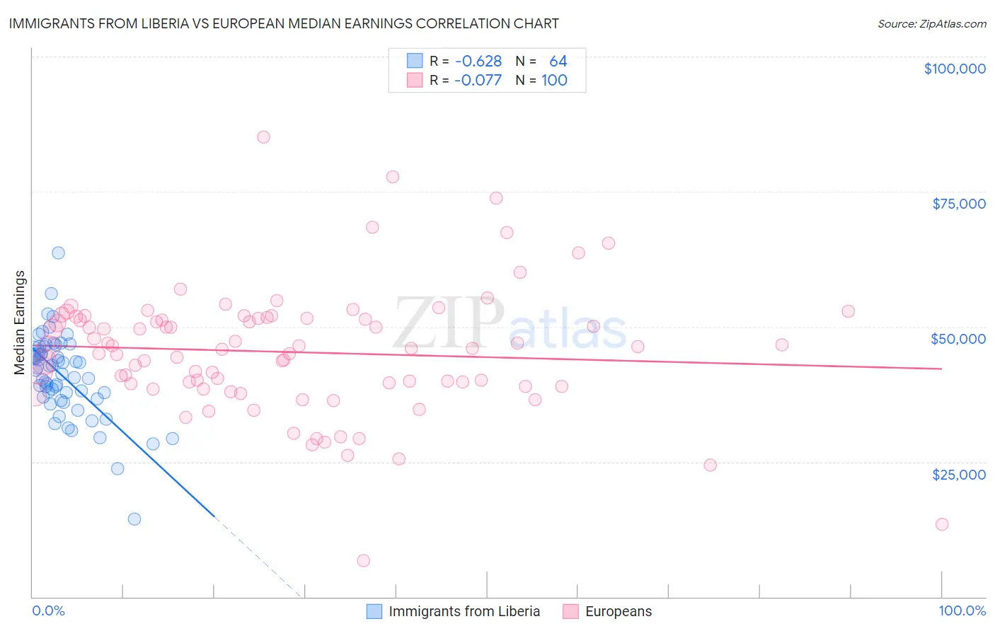 Immigrants from Liberia vs European Median Earnings