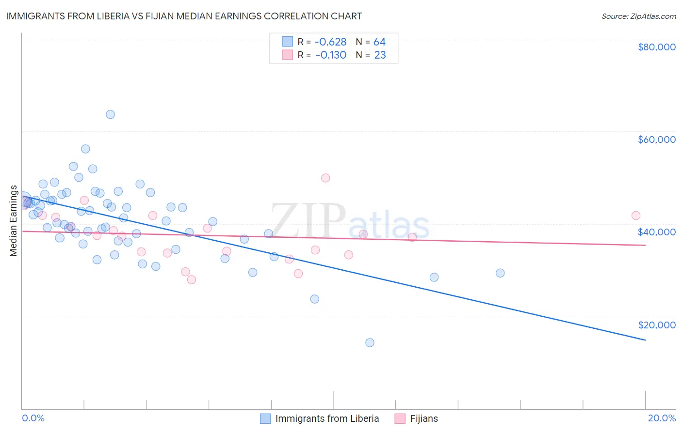 Immigrants from Liberia vs Fijian Median Earnings