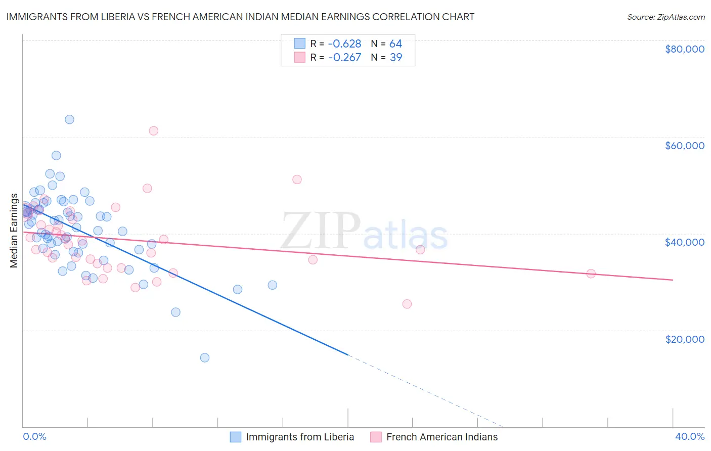 Immigrants from Liberia vs French American Indian Median Earnings