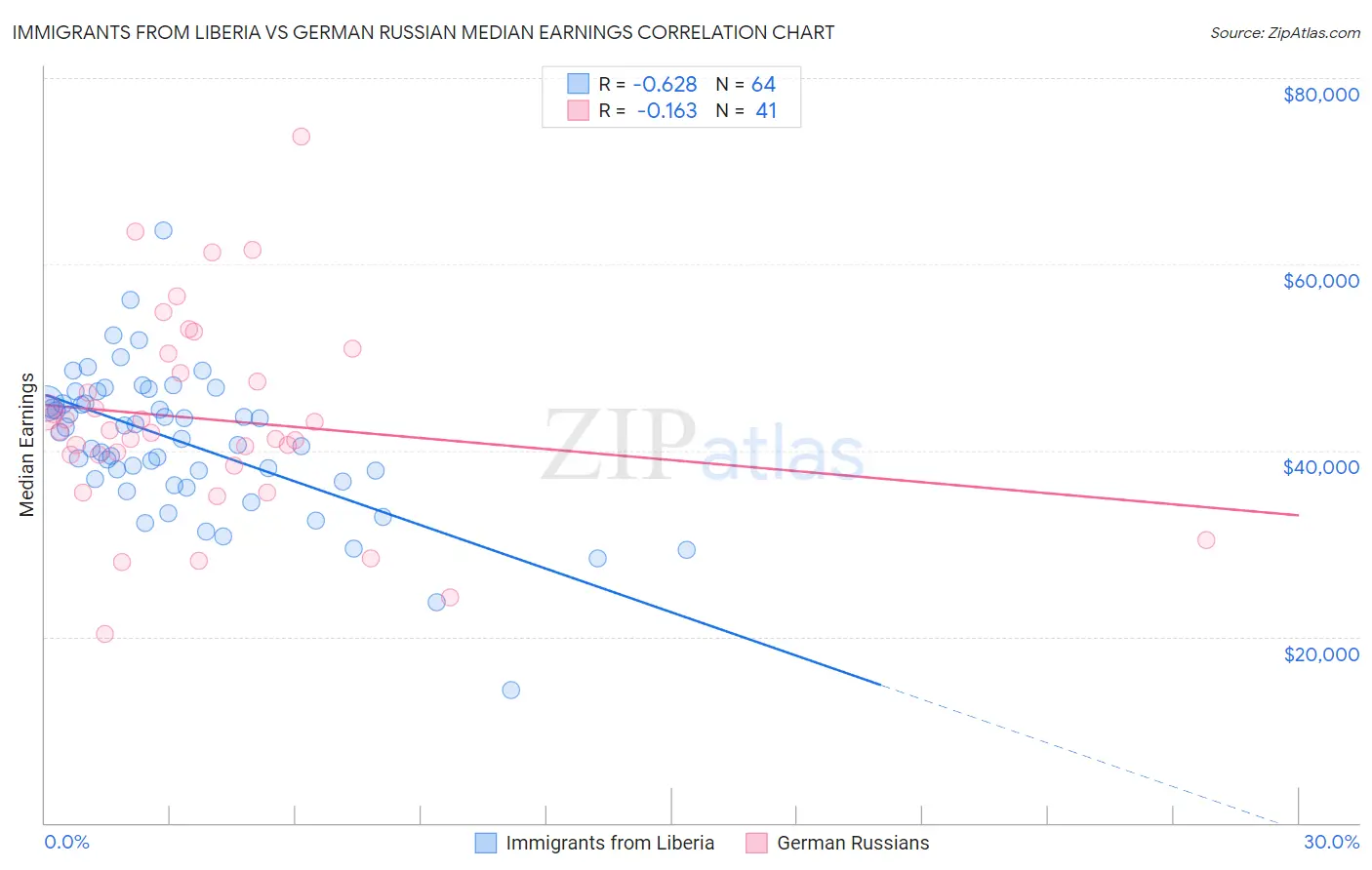 Immigrants from Liberia vs German Russian Median Earnings
