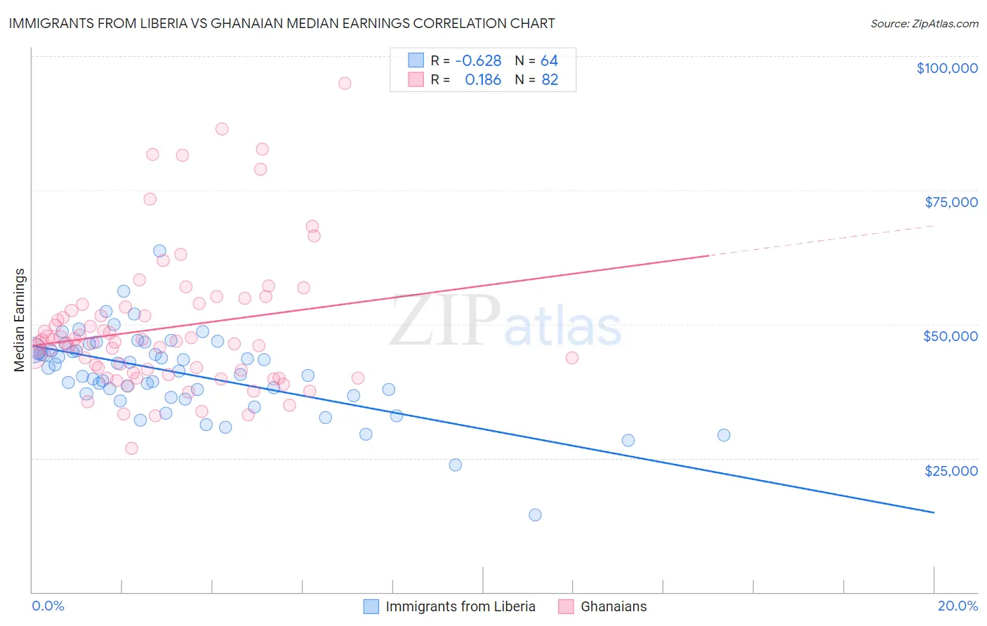Immigrants from Liberia vs Ghanaian Median Earnings