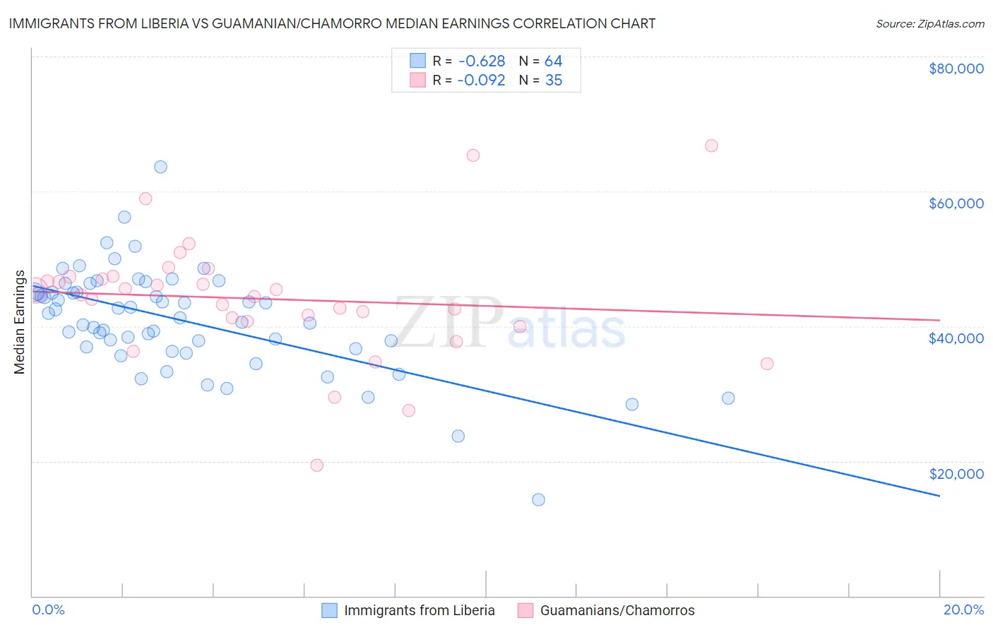 Immigrants from Liberia vs Guamanian/Chamorro Median Earnings