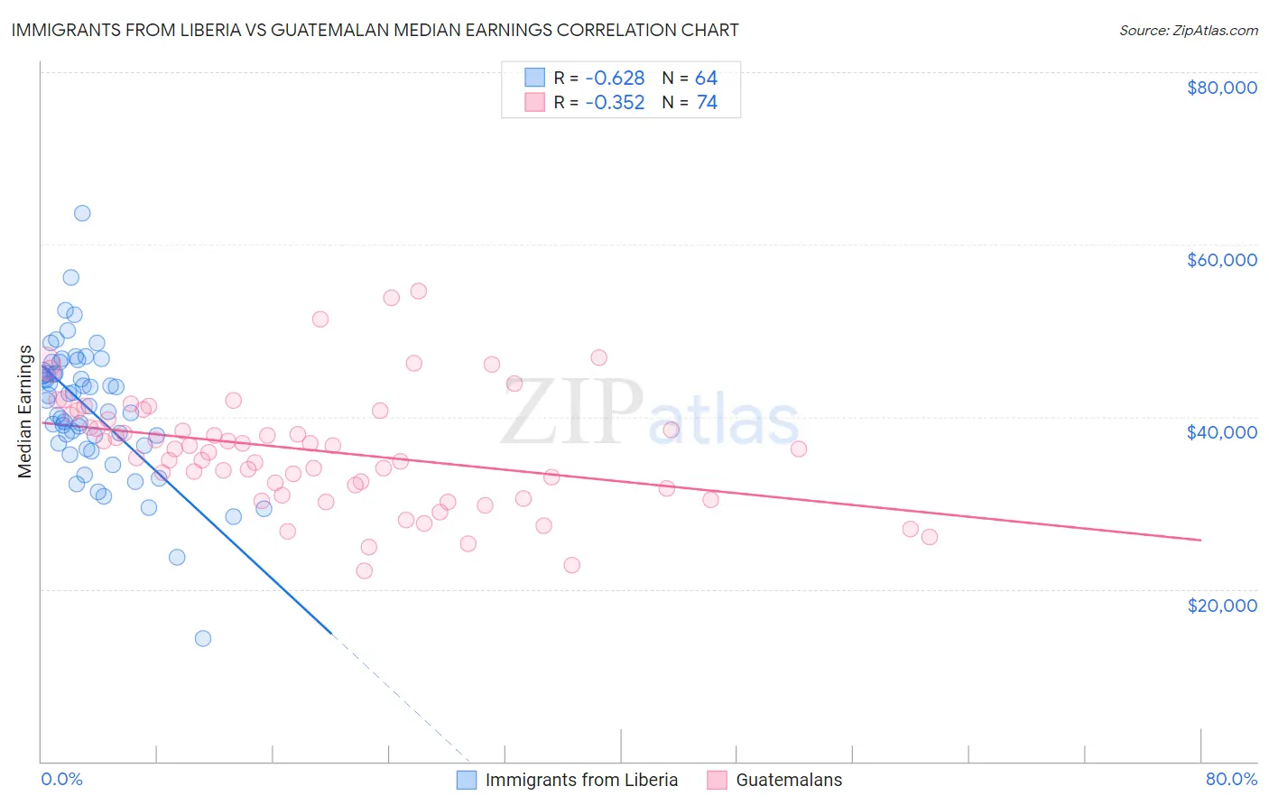 Immigrants from Liberia vs Guatemalan Median Earnings
