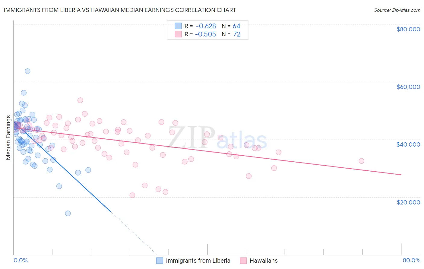 Immigrants from Liberia vs Hawaiian Median Earnings
