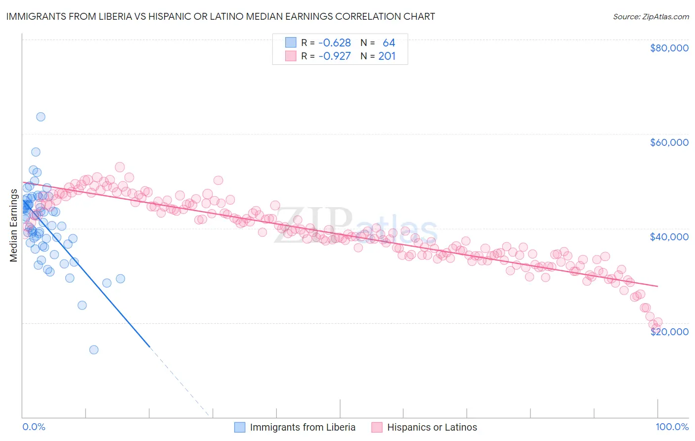 Immigrants from Liberia vs Hispanic or Latino Median Earnings