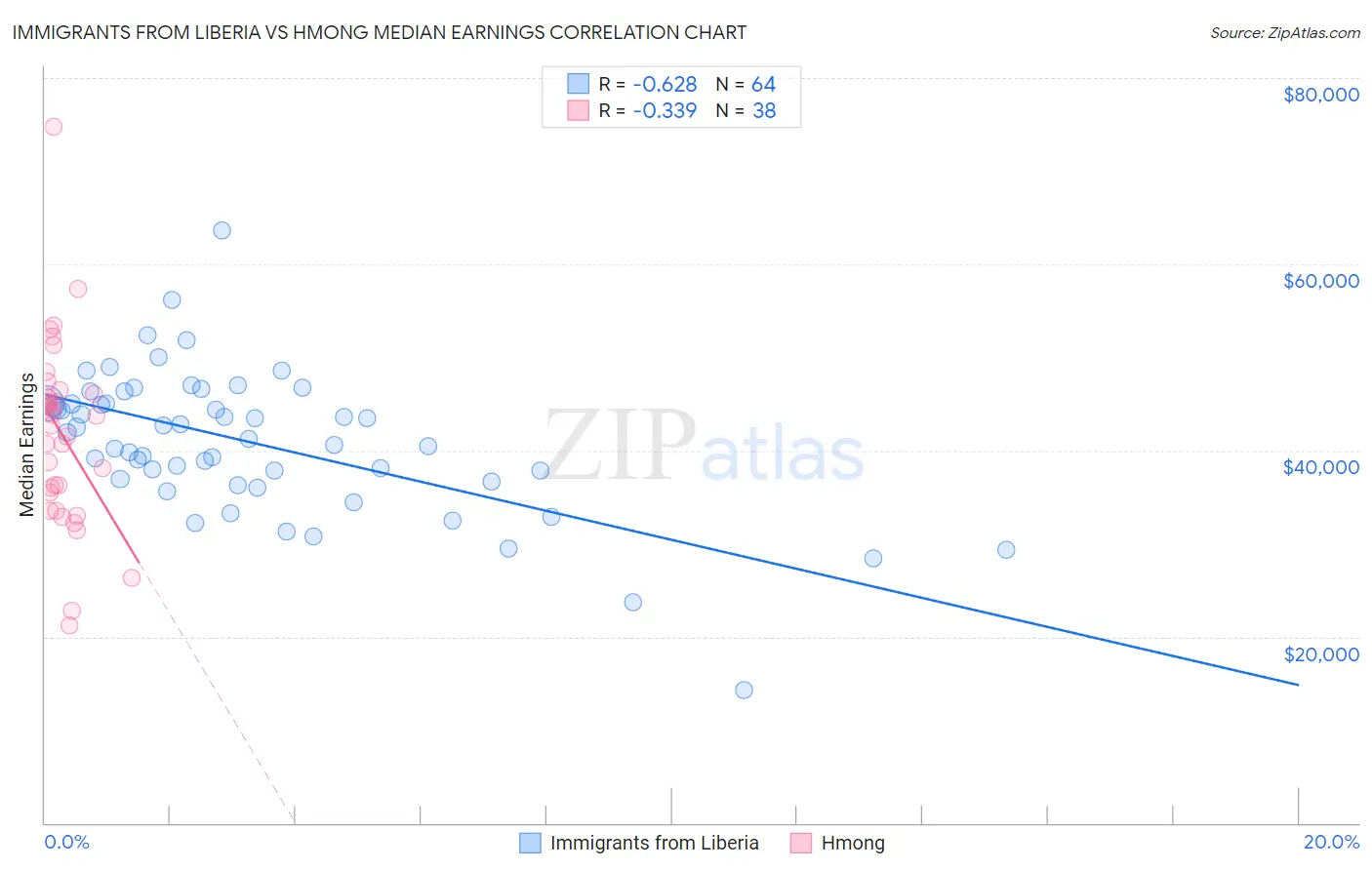 Immigrants from Liberia vs Hmong Median Earnings