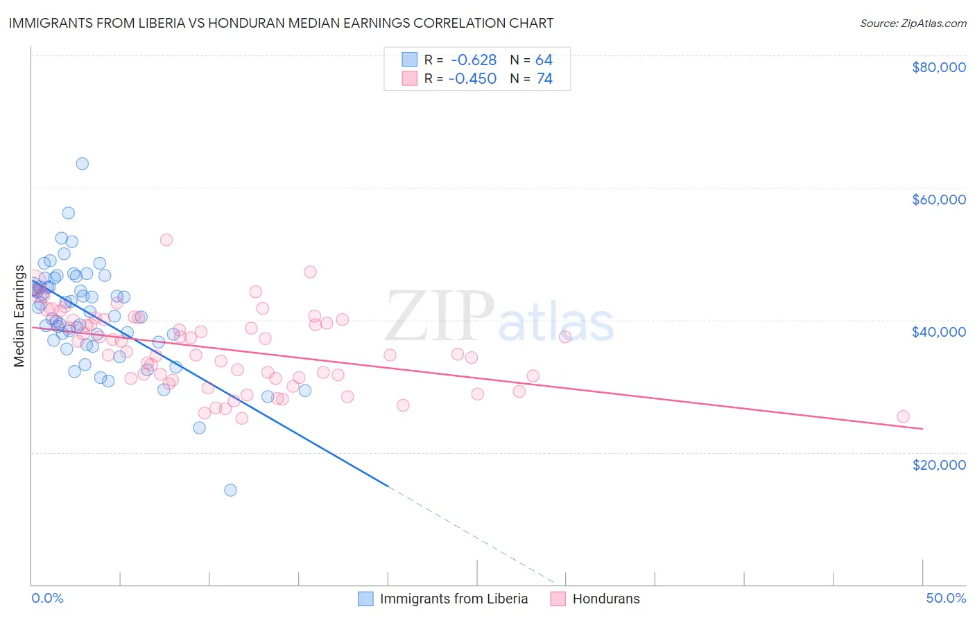 Immigrants from Liberia vs Honduran Median Earnings