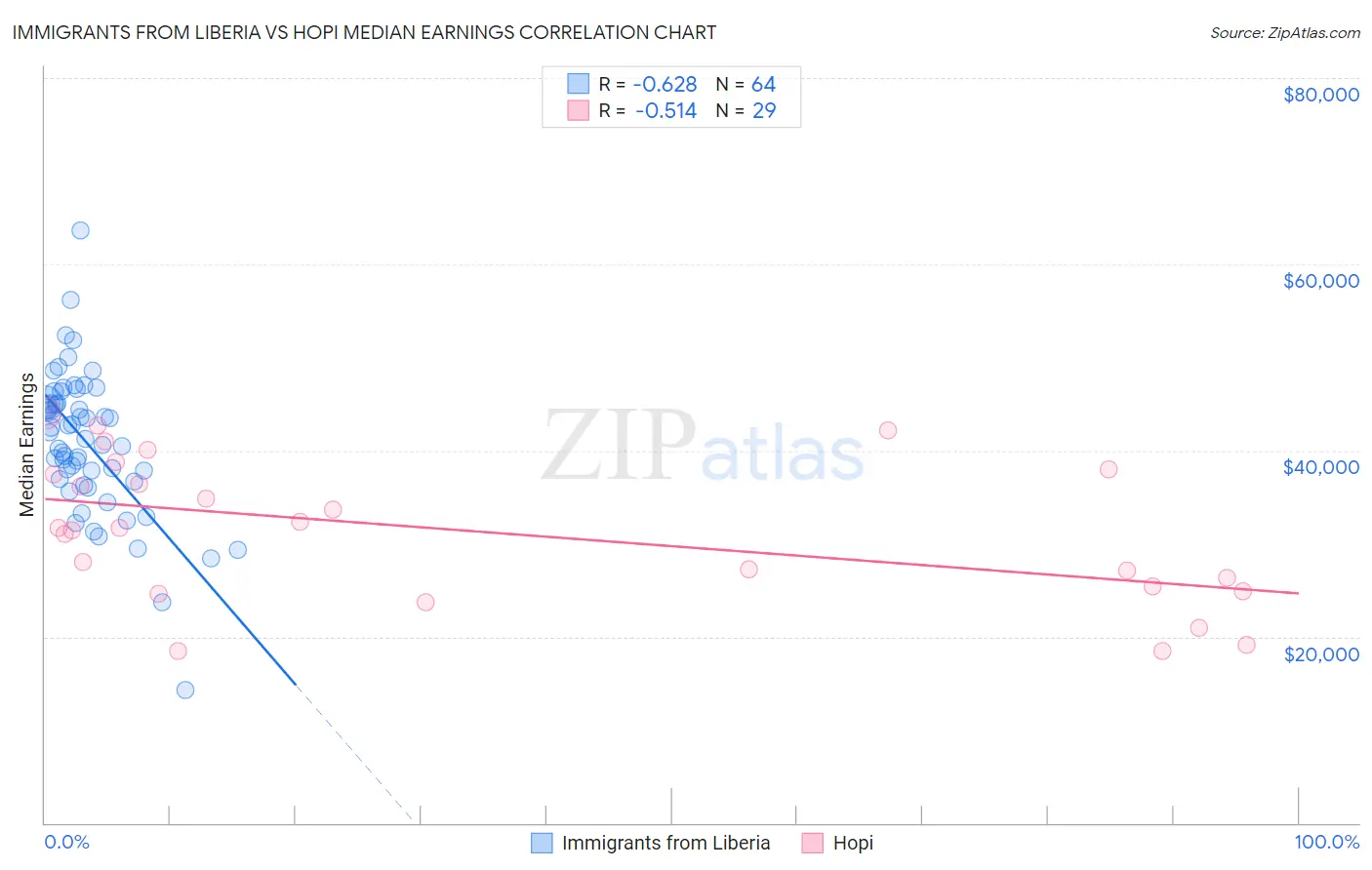 Immigrants from Liberia vs Hopi Median Earnings