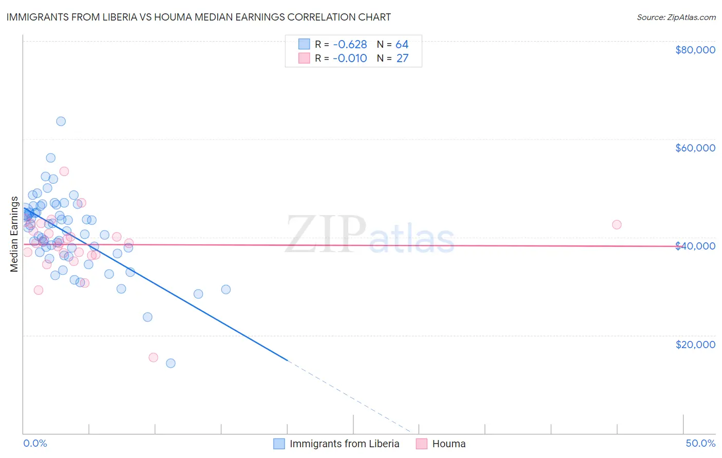 Immigrants from Liberia vs Houma Median Earnings