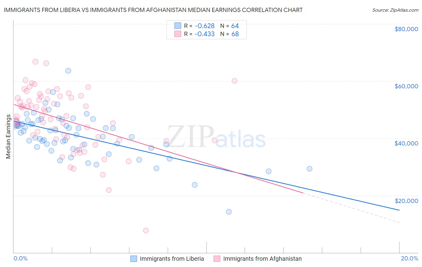 Immigrants from Liberia vs Immigrants from Afghanistan Median Earnings