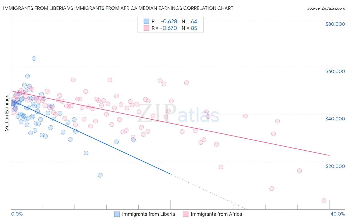 Immigrants from Liberia vs Immigrants from Africa Median Earnings