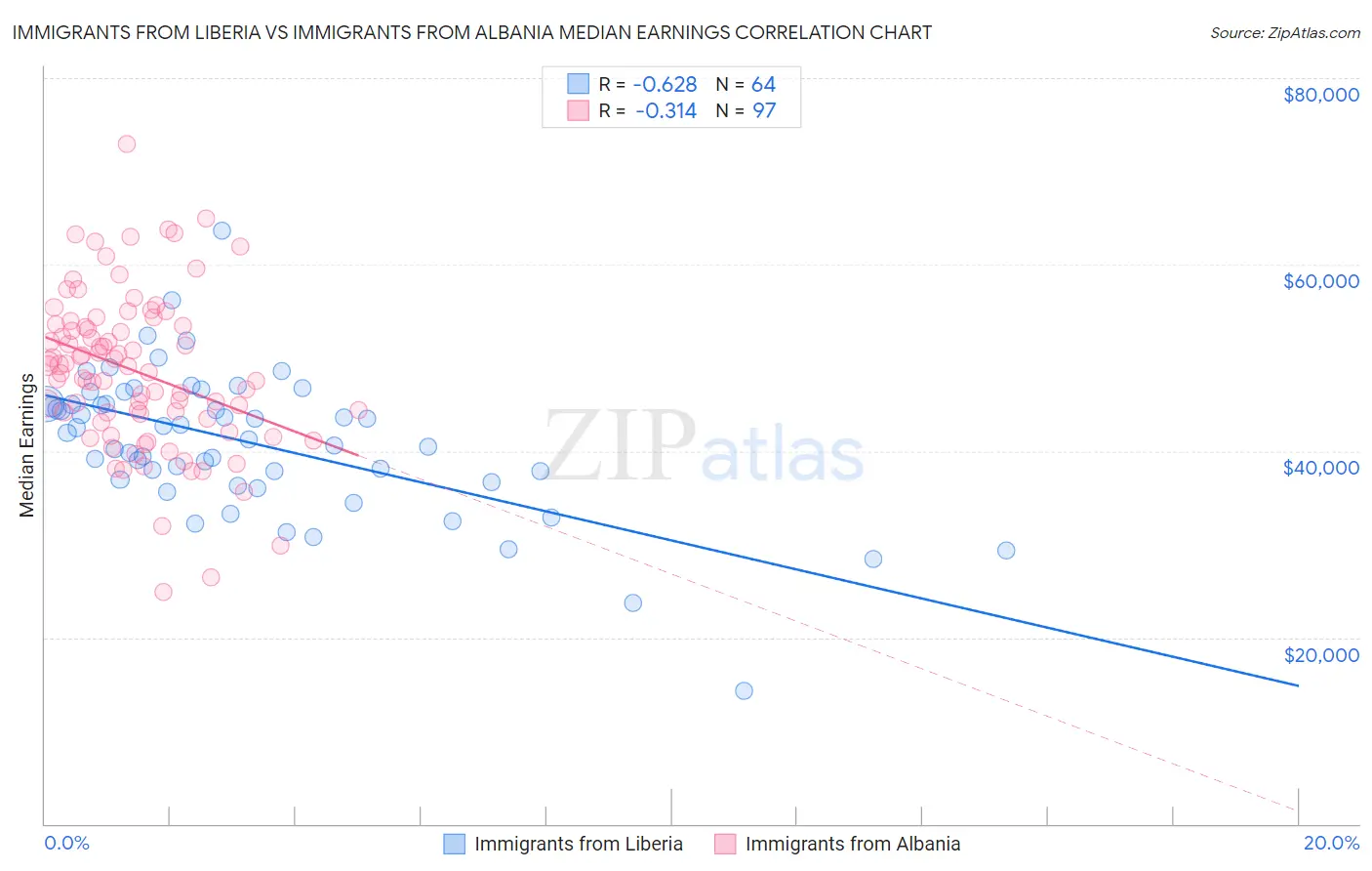 Immigrants from Liberia vs Immigrants from Albania Median Earnings