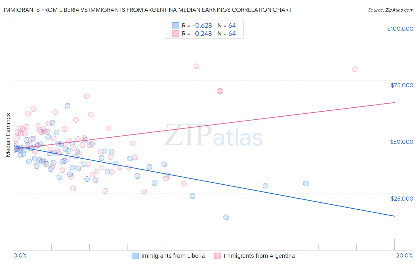 Immigrants from Liberia vs Immigrants from Argentina Median Earnings