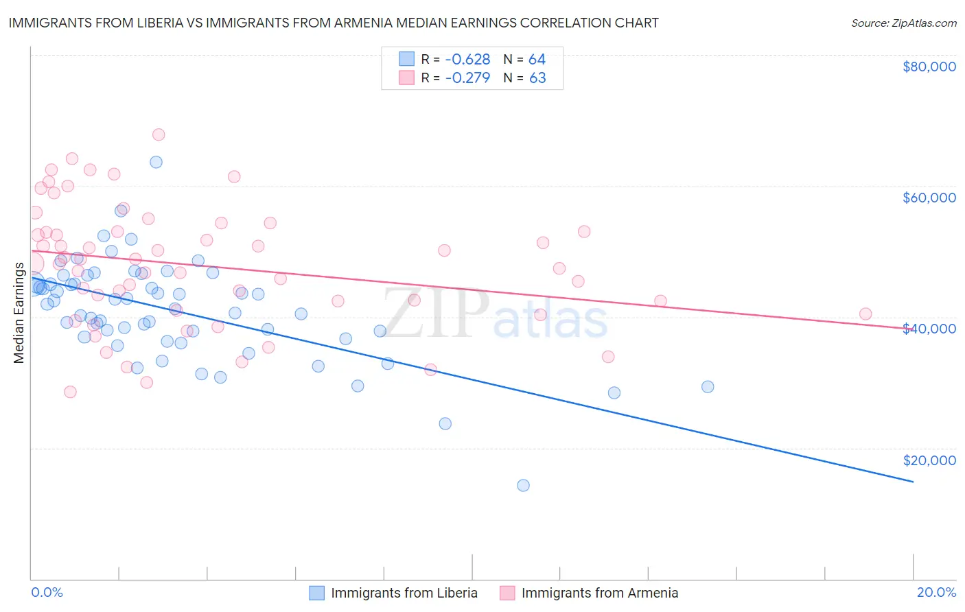 Immigrants from Liberia vs Immigrants from Armenia Median Earnings