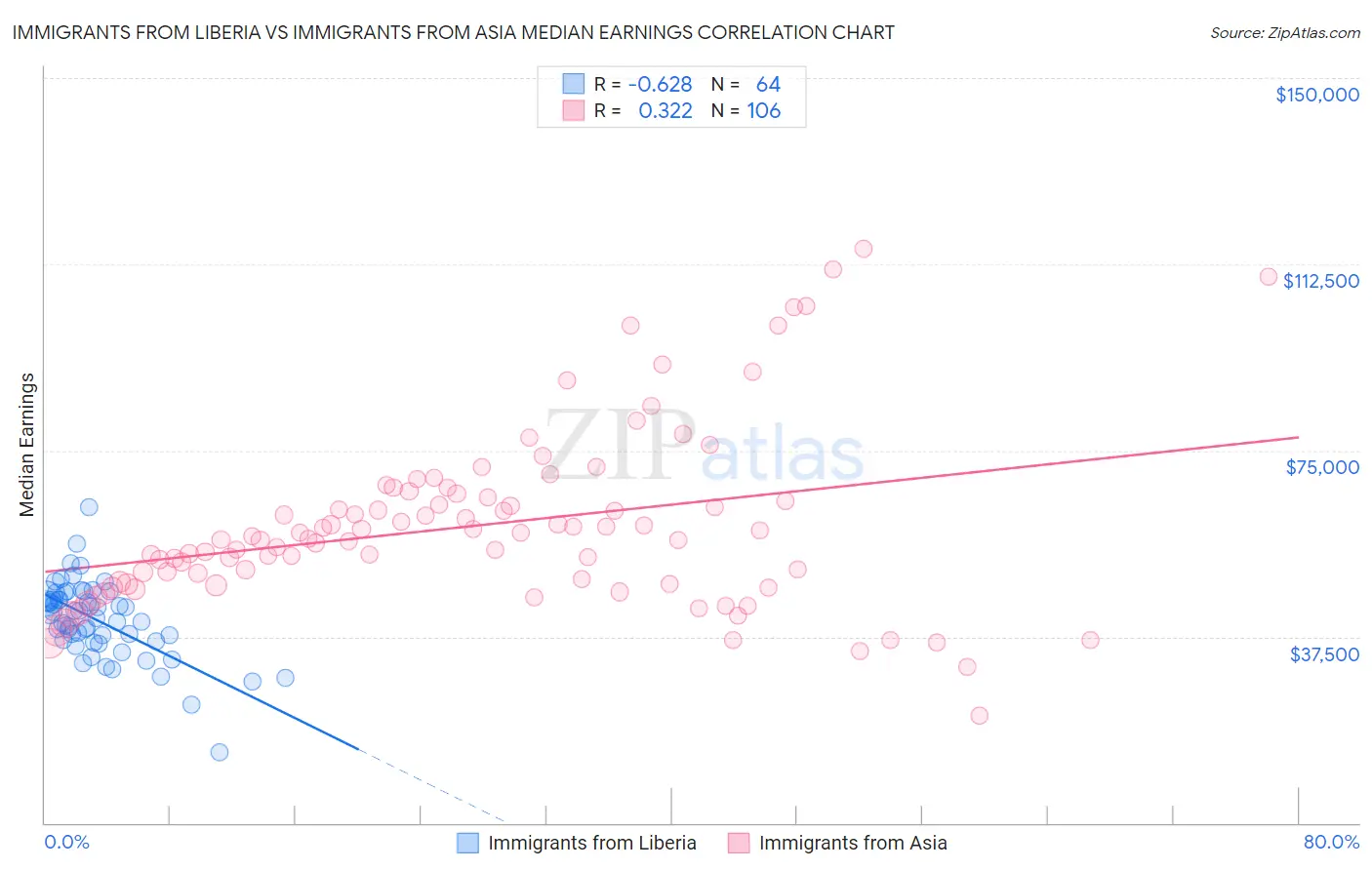 Immigrants from Liberia vs Immigrants from Asia Median Earnings
