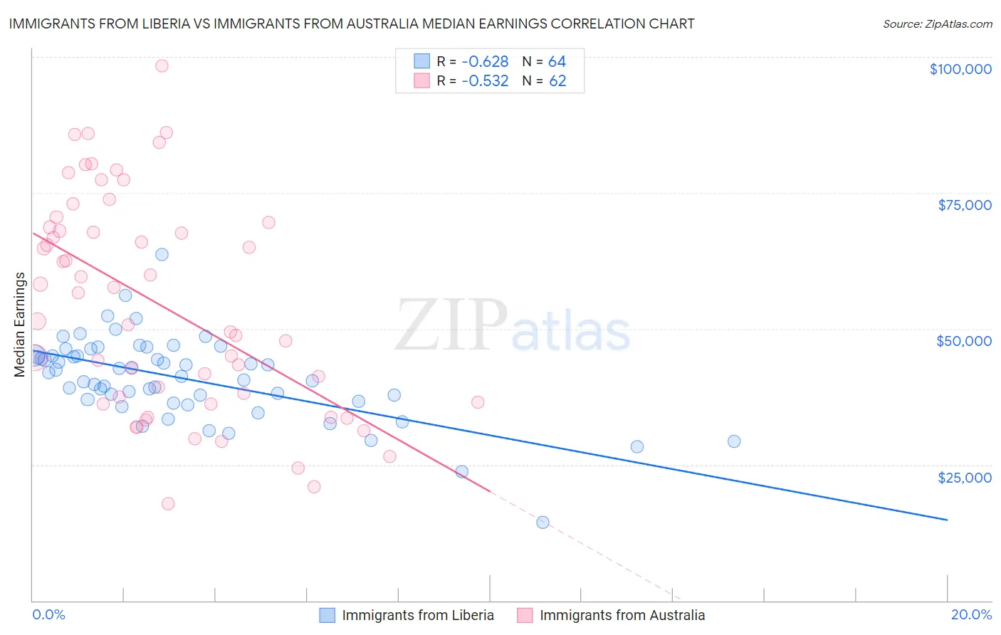 Immigrants from Liberia vs Immigrants from Australia Median Earnings