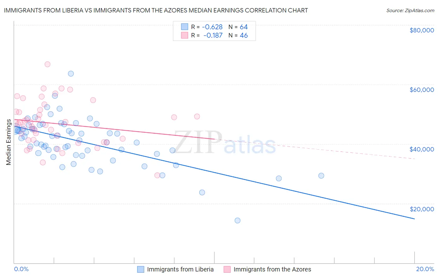 Immigrants from Liberia vs Immigrants from the Azores Median Earnings