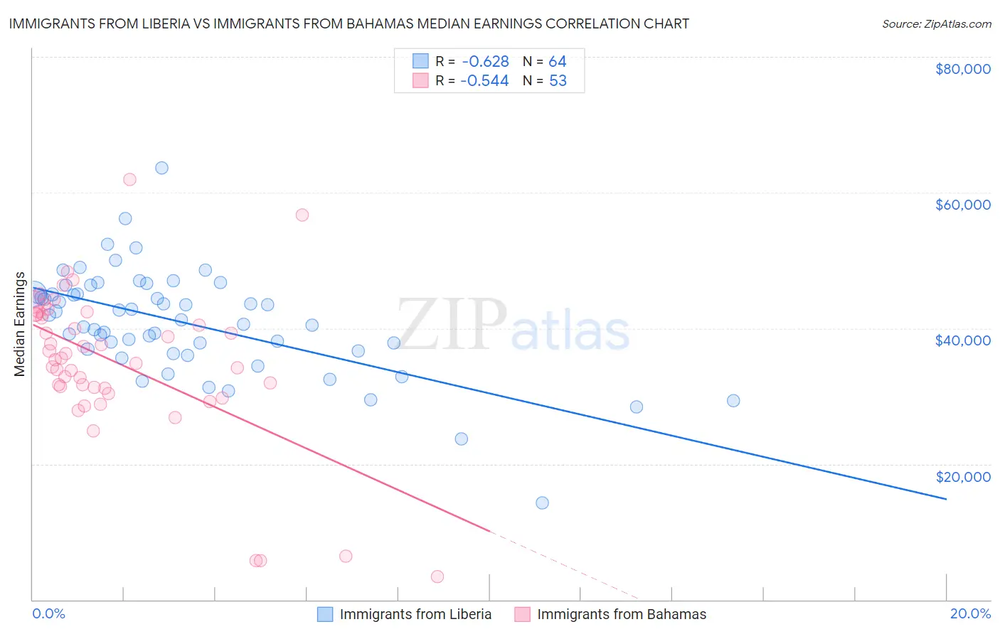 Immigrants from Liberia vs Immigrants from Bahamas Median Earnings