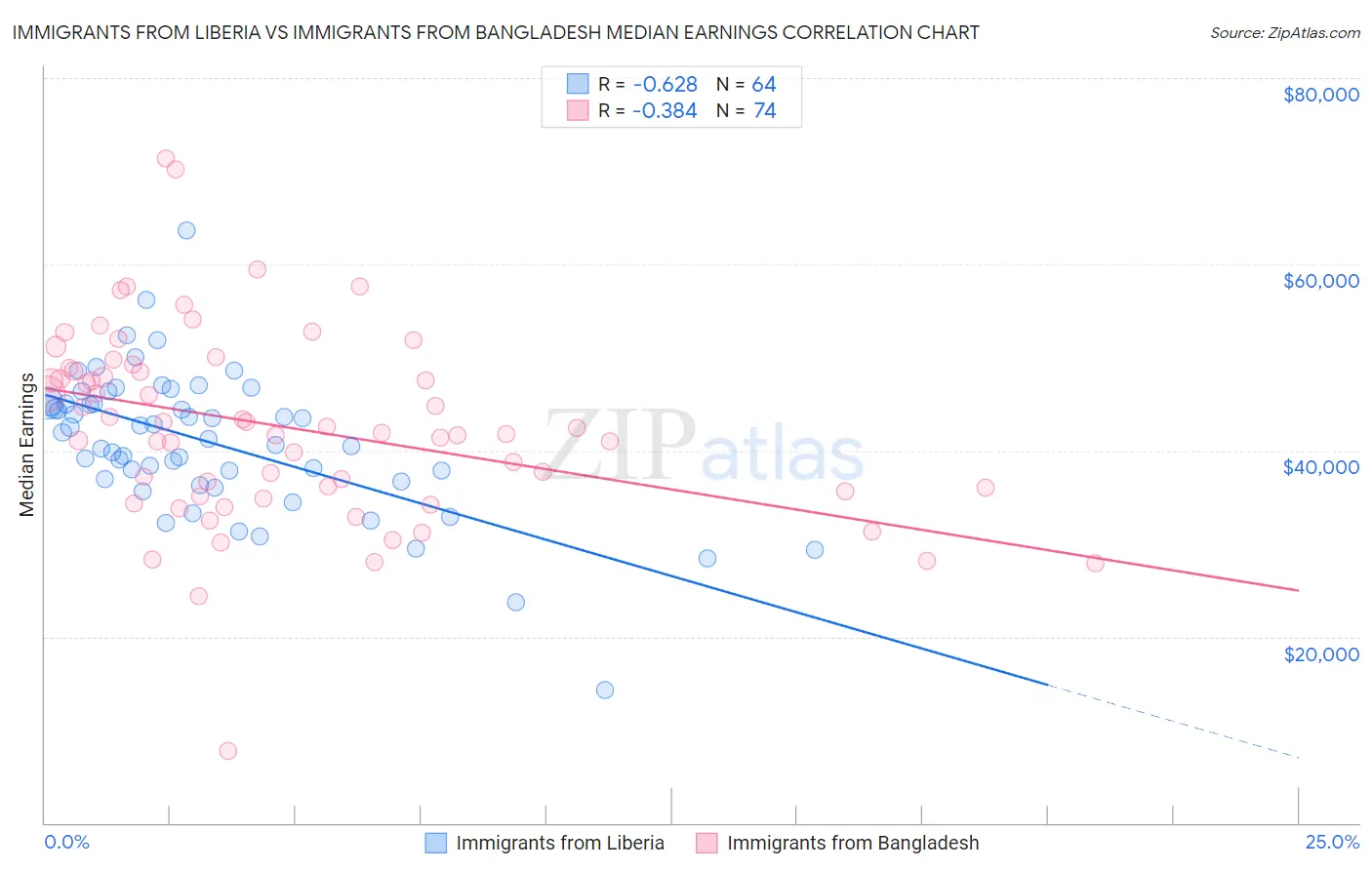 Immigrants from Liberia vs Immigrants from Bangladesh Median Earnings