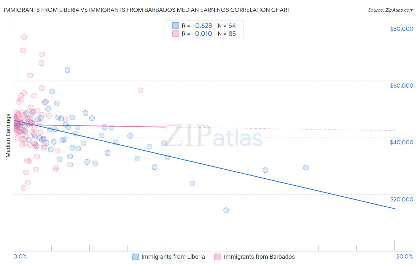 Immigrants from Liberia vs Immigrants from Barbados Median Earnings